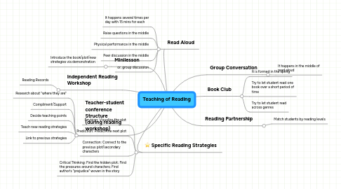 Mind Map: Teaching of Reading