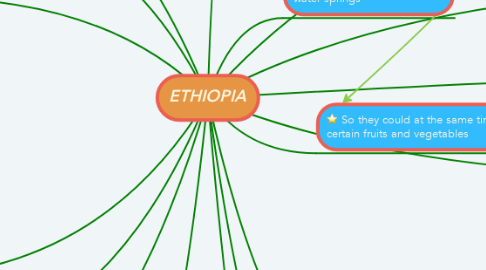 Mind Map: ETHIOPIA