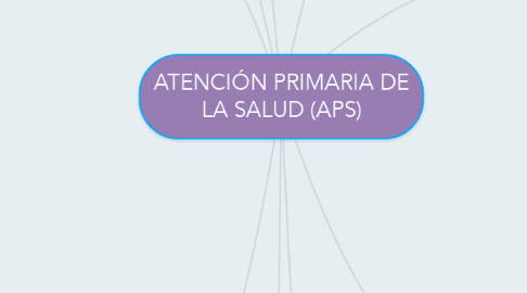 Mind Map: ATENCIÓN PRIMARIA DE LA SALUD (APS)
