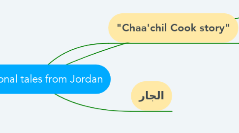 Mind Map: Traditional tales from Jordan