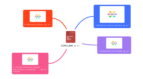 Mind Map: CON LAW