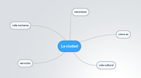 Mind Map: La ciudad