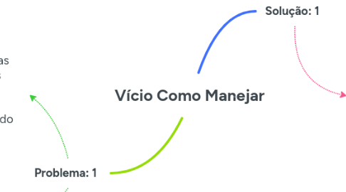 Mind Map: Vício Como Manejar