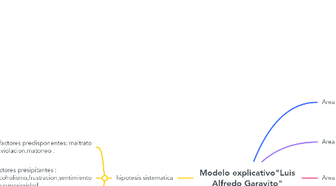Mind Map: Modelo explicativo"Luis Alfredo Garavito"