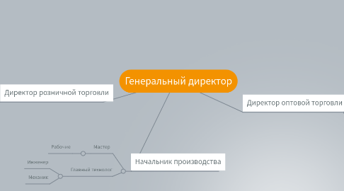 Mind Map: Генеральный директор