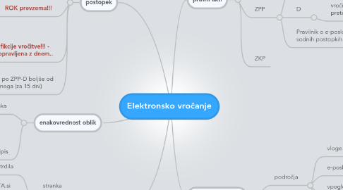 Mind Map: Elektronsko vročanje