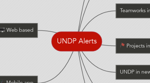 Mind Map: UNDP Alerts