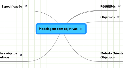 Mind Map: Modelagem com objetivos