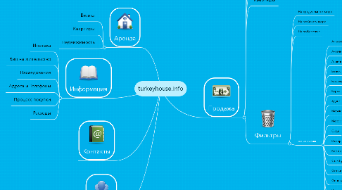 Mind Map: turkeyhouse.info