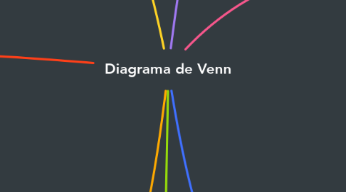 Mind Map: Diagrama de Venn