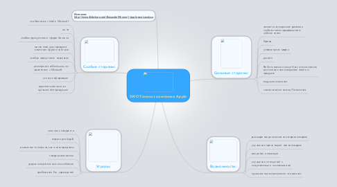Mind Map: SWOT-анализ компании Apple