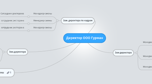 Mind Map: Директор ООО Гурман