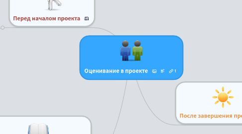 Mind Map: Оценивание в проекте