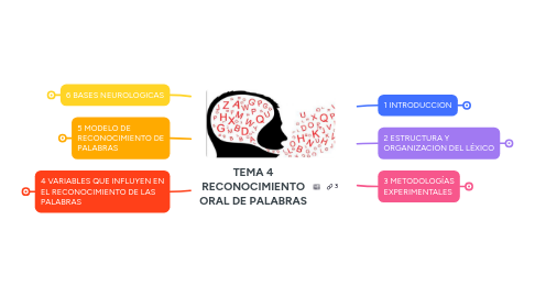 Mind Map: TEMA 4 RECONOCIMIENTO ORAL DE PALABRAS