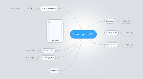 Mind Map: Counting to 100