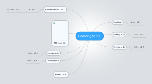 Mind Map: Counting to 100