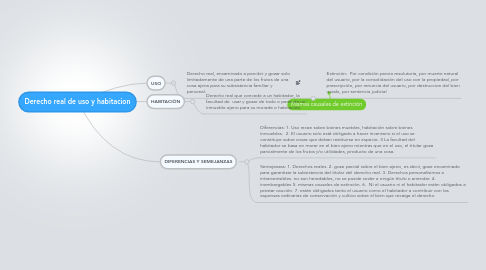 Mind Map: Derecho real de uso y habitacion