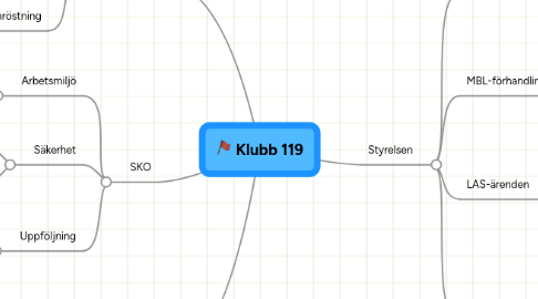 Mind Map: Klubb 119