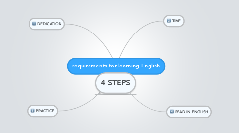 Mind Map: requirements for learning English