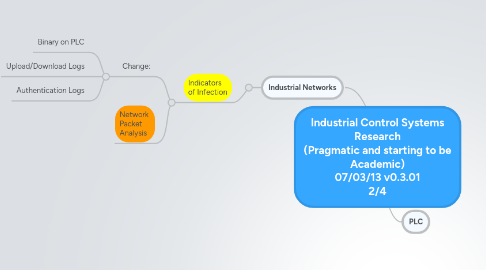 Mind Map: Industrial Control Systems Research (Pragmatic and starting to be Academic) 07/03/13 v0.3.01 2/4