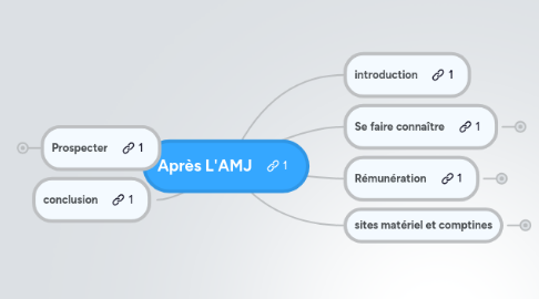 Mind Map: Après L'AMJ