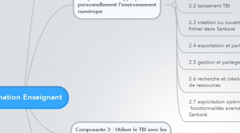 Mind Map: Formation Enseignant