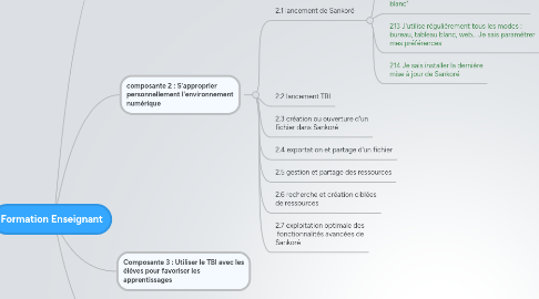 Mind Map: Formation Enseignant