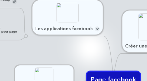 Mind Map: Page facebook