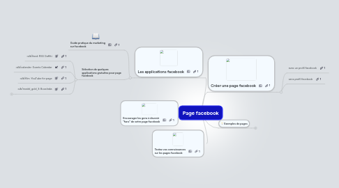 Mind Map: Page facebook