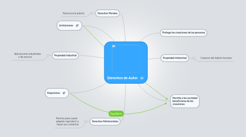 Mind Map: Derechos de Autor