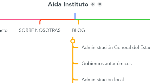 Mind Map: Aida Instituto