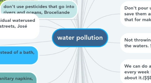 Mind Map: water pollution