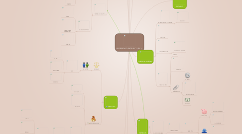 Mind Map: PROPIEDAD INTELECTUAL