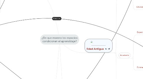 Mind Map: ¿De que manera los espacios condicionan el aprendizaje?