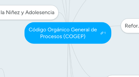 Mind Map: Código Orgánico General de Procesos (COGEP)