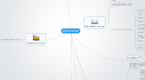 Mind Map: Gestión de Contratos