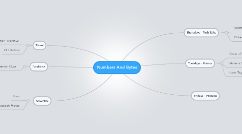 Mind Map: Numbers And Bytes