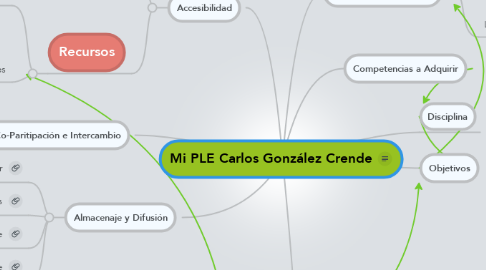 Mind Map: Mi PLE Carlos González Crende