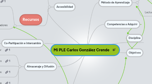 Mind Map: Mi PLE Carlos González Crende