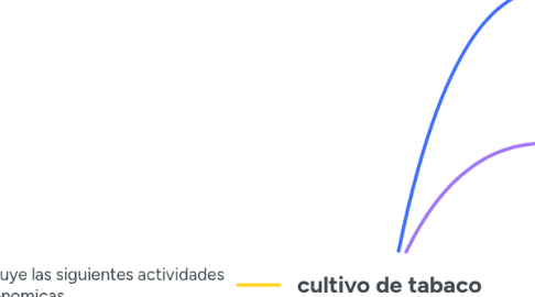 Mind Map: cultivo de tabaco