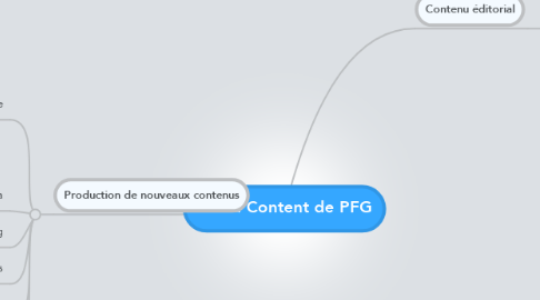 Mind Map: Brand Content de PFG