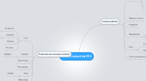 Mind Map: Brand Content de PFG