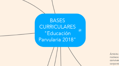 Mind Map: BASES CURRICULARES "Educación Parvularia 2018"