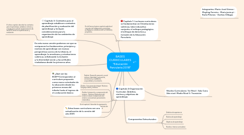 Mind Map: BASES CURRICULARES "Educación Parvularia 2018"