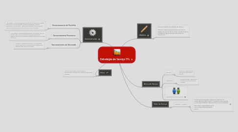 Mind Map: Estratégia de Serviço ITIL