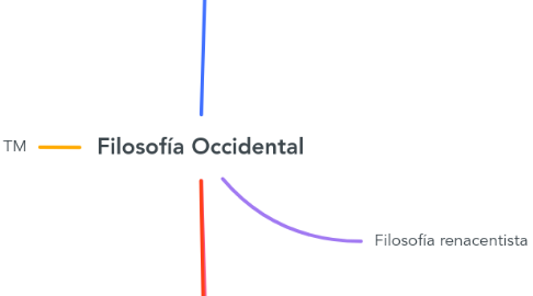 Mind Map: Filosofía Occidental