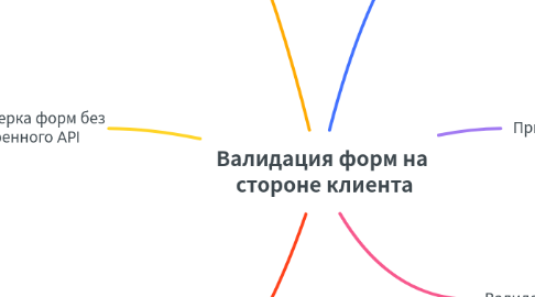 Mind Map: Валидация форм на стороне клиента