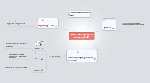 Mind Map: Relación de la Ingeniería del software con SQA