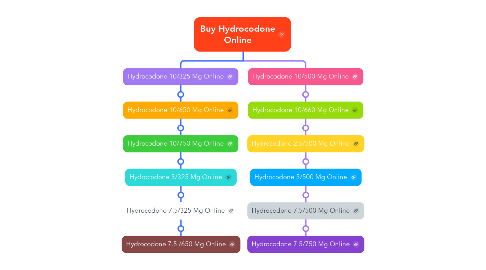 Mind Map: Buy Hydrocodone Online