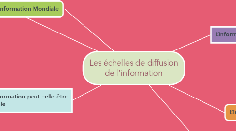Mind Map: Les échelles de diffusion de l’information